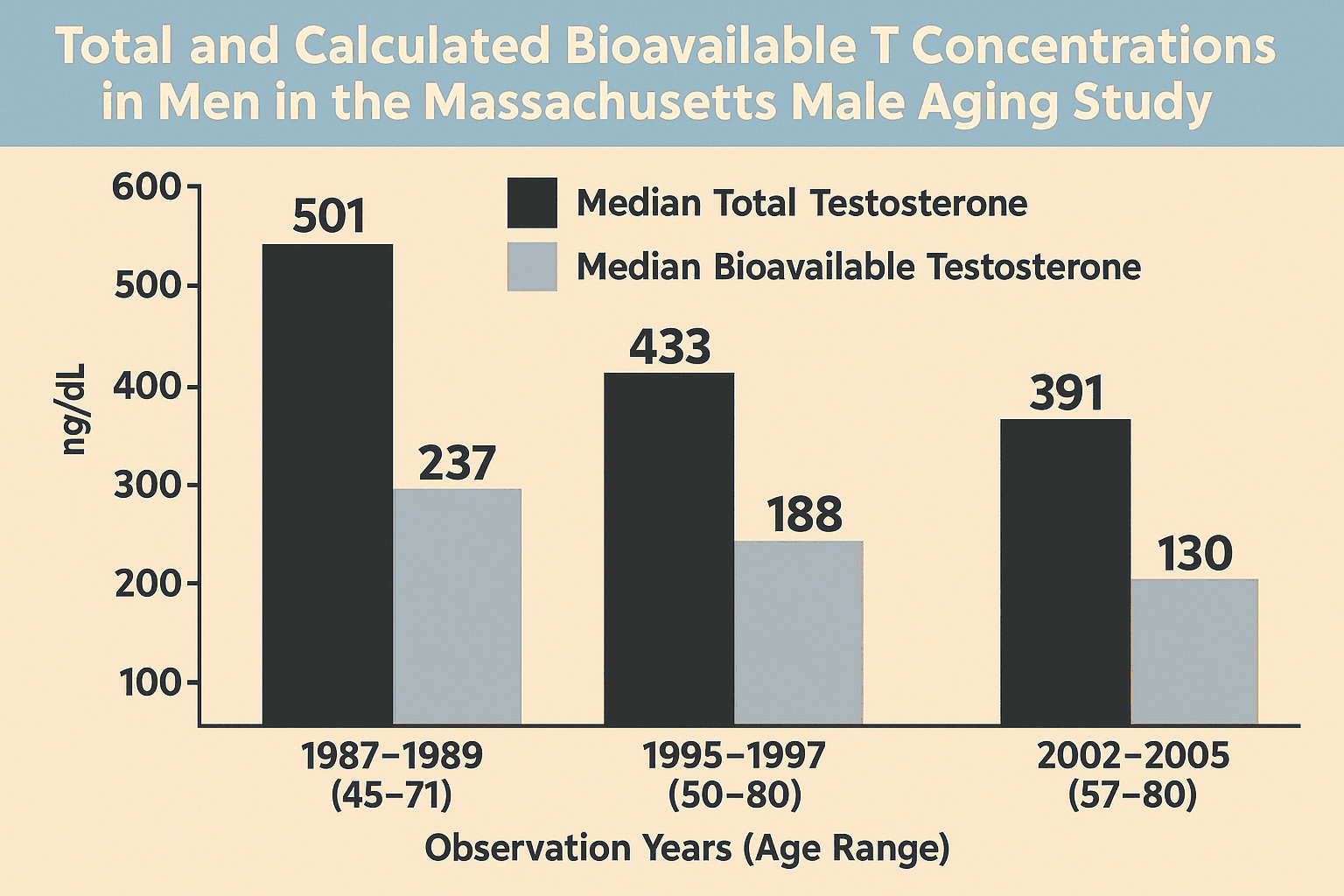 Quelle der Daten:
Travison, Thomas G et al. “A population-level decline in serum testosterone levels in American men.” The Journal of clinical endocrinology and metabolism vol. 92,1 (2007): 196-202. doi:10.1210/jc.2006-1375