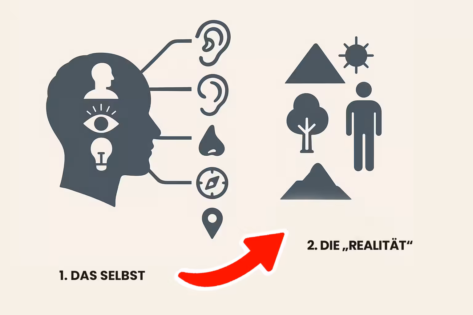 Das Selbst (jetzt 1.) konstruiert die Realität (2.).
NICHT: Das Selbst nimmt die Realität, so wie sie ist, wahr.