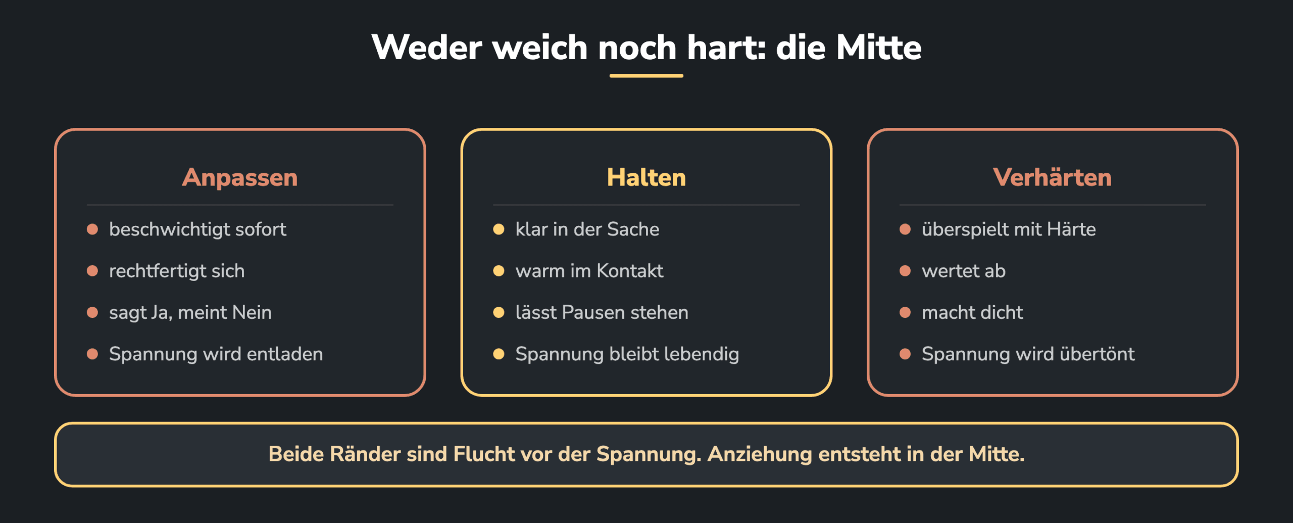 Drei Spalten: Anpassen senkt die Spannung durch Beschwichtigen und Rechtfertigen, Verhärten überspielt sie mit Härte, Halten in der Mitte bleibt klar, warm und bei sich, und nur dort entsteht Anziehung.