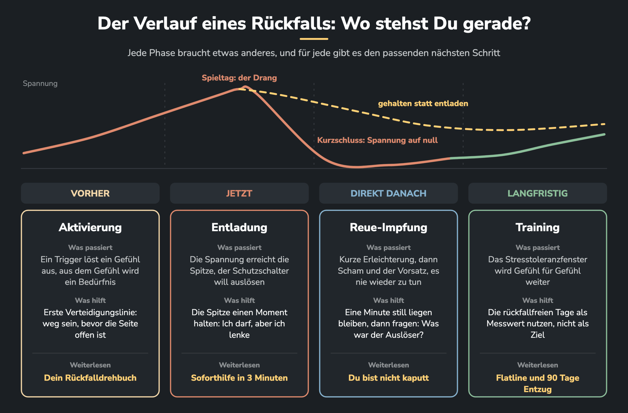 Der Verlauf eines Rückfalls in vier Phasen: vorher die Aktivierung, jetzt die Entladung, direkt danach die Reue-Impfung, langfristig das Training. Die goldene Linie zeigt Spannung, die gehalten statt entladen wird.