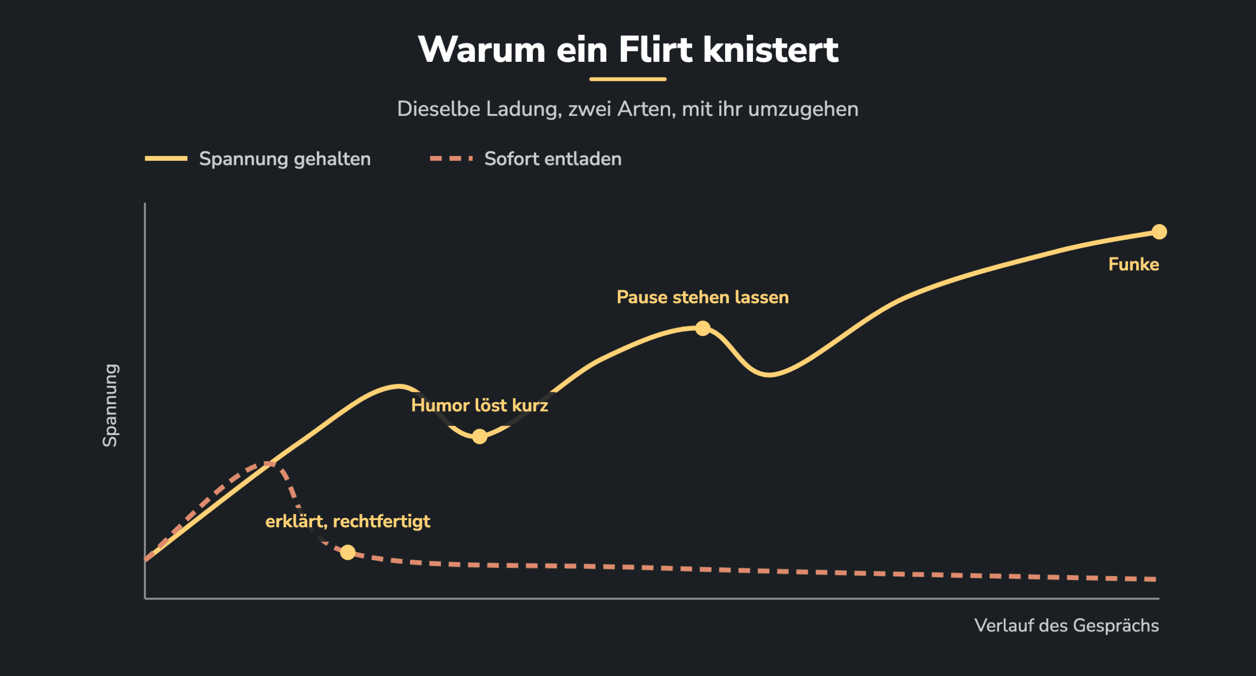 Zwei Kurven im Flirt: Wer die Spannung hält, lässt sie steigen, löst sie kurz mit Humor und baut sie wieder auf, bis ein Funke entsteht; wer sofort entlädt, erklärt oder zieht sich zurück und die Spannung fällt früh auf null.