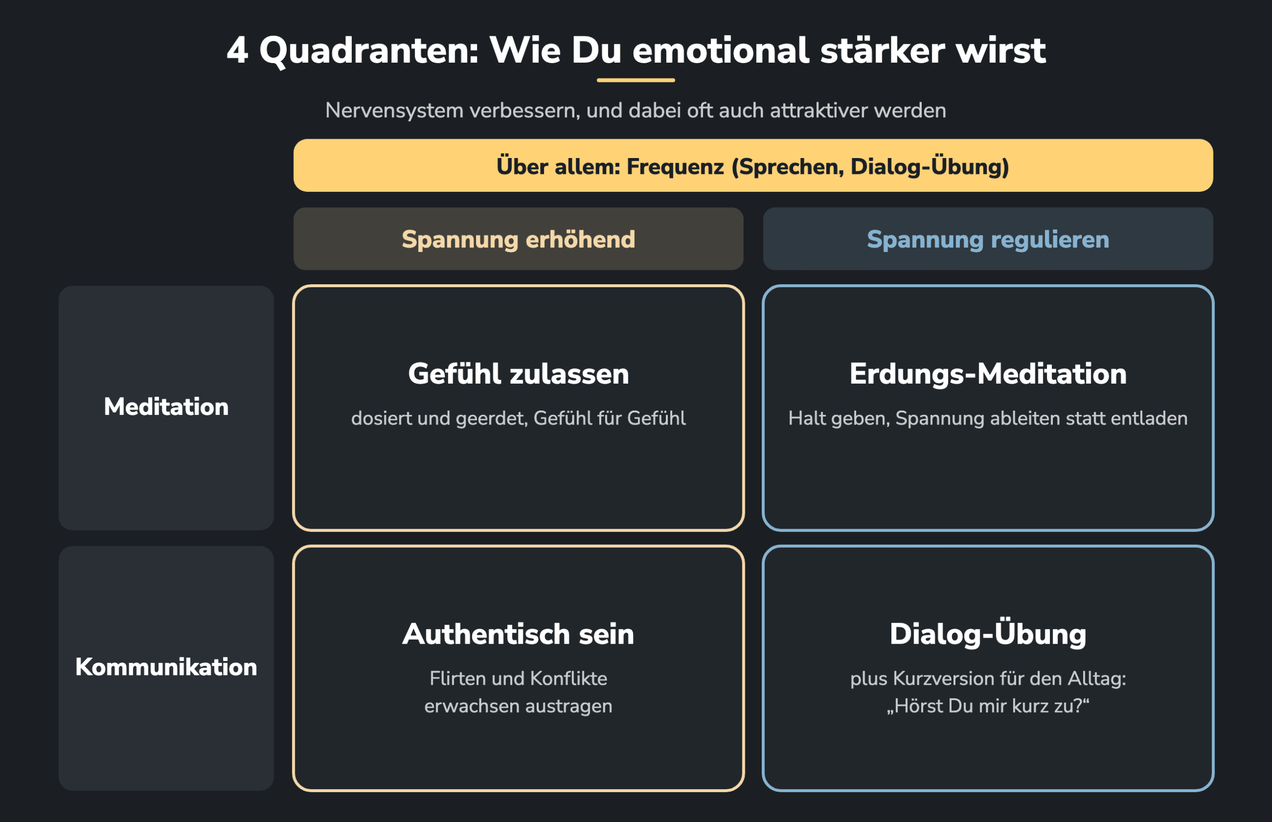 Grafik 4: Vier Quadranten, wie Du emotional stärker wirst. Meditation und Spannung erhöhen: Gefühl zulassen. Meditation und regulieren: Erdungs-Meditation. Kommunikation und Spannung erhöhen: authentisch sein, zum Beispiel beim Flirten und in Konflikten, die Du erwachsen austrägst. Kommunikation und regulieren: Dialog-Übung und ihre Kurzversion für den Alltag.