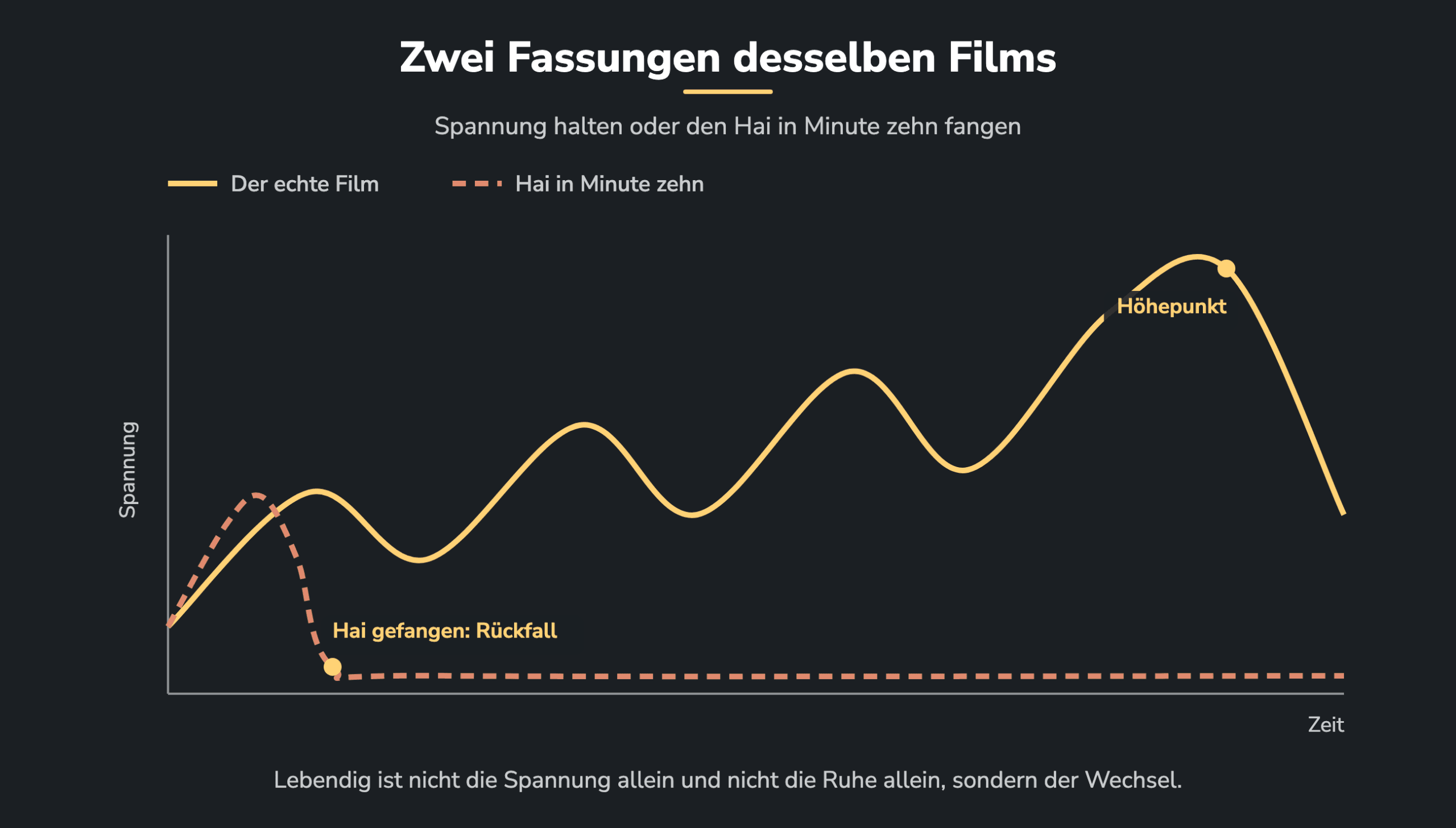 Zwei Spannungskurven: Der echte Film steigt, hält, löst sich kurz und steigt wieder, die zweite Fassung springt kurz hoch und fällt in Minute zehn dauerhaft auf null, so wie beim Porno-Rückfall.