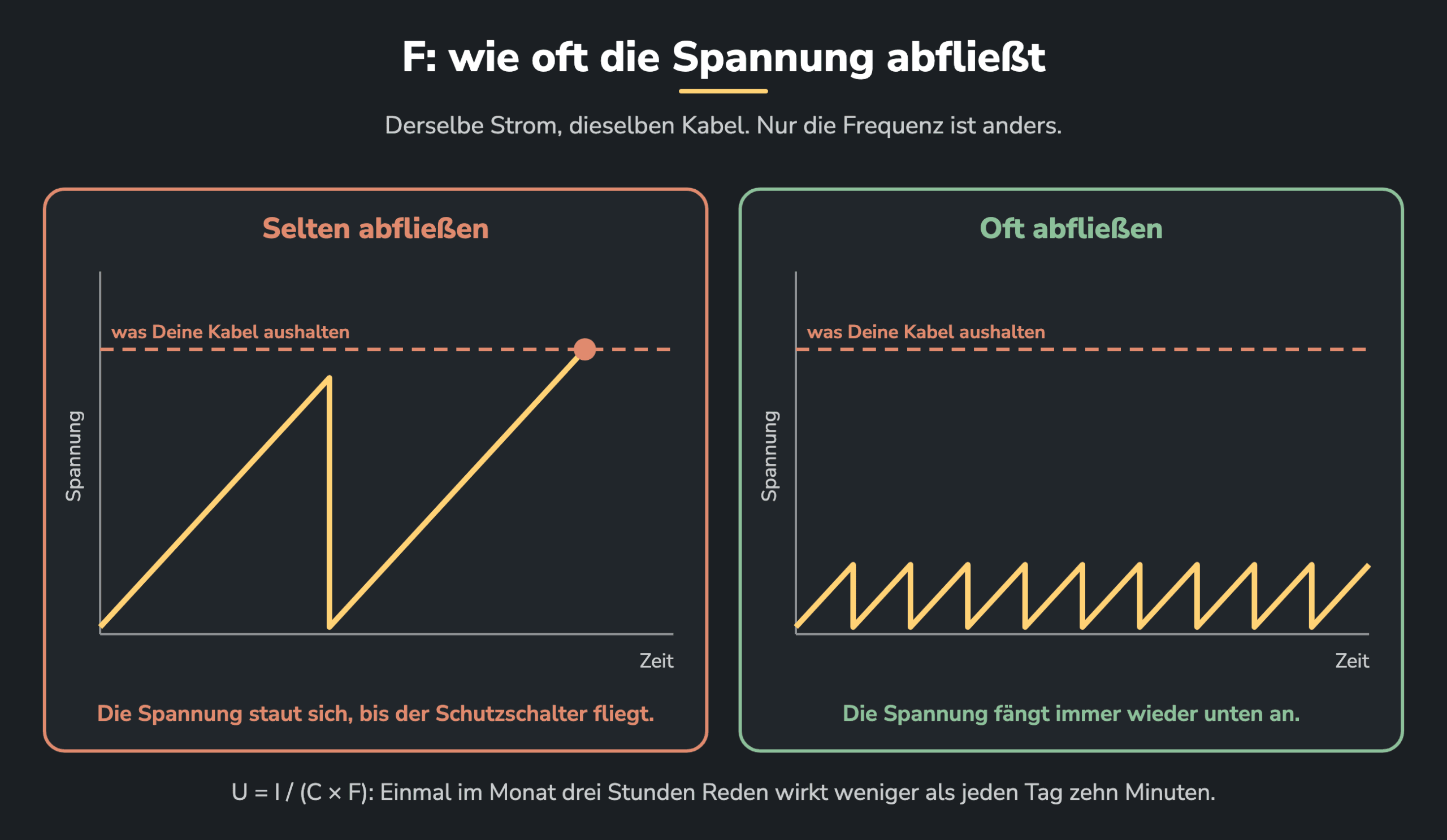 Wie oft die Spannung abfließt: Links fließt sie selten ab und staut sich, bis der Schutzschalter fliegt. Rechts fließt sie oft ab und fängt immer wieder unten an, bei gleichem Strom und gleichen Kabeln.
