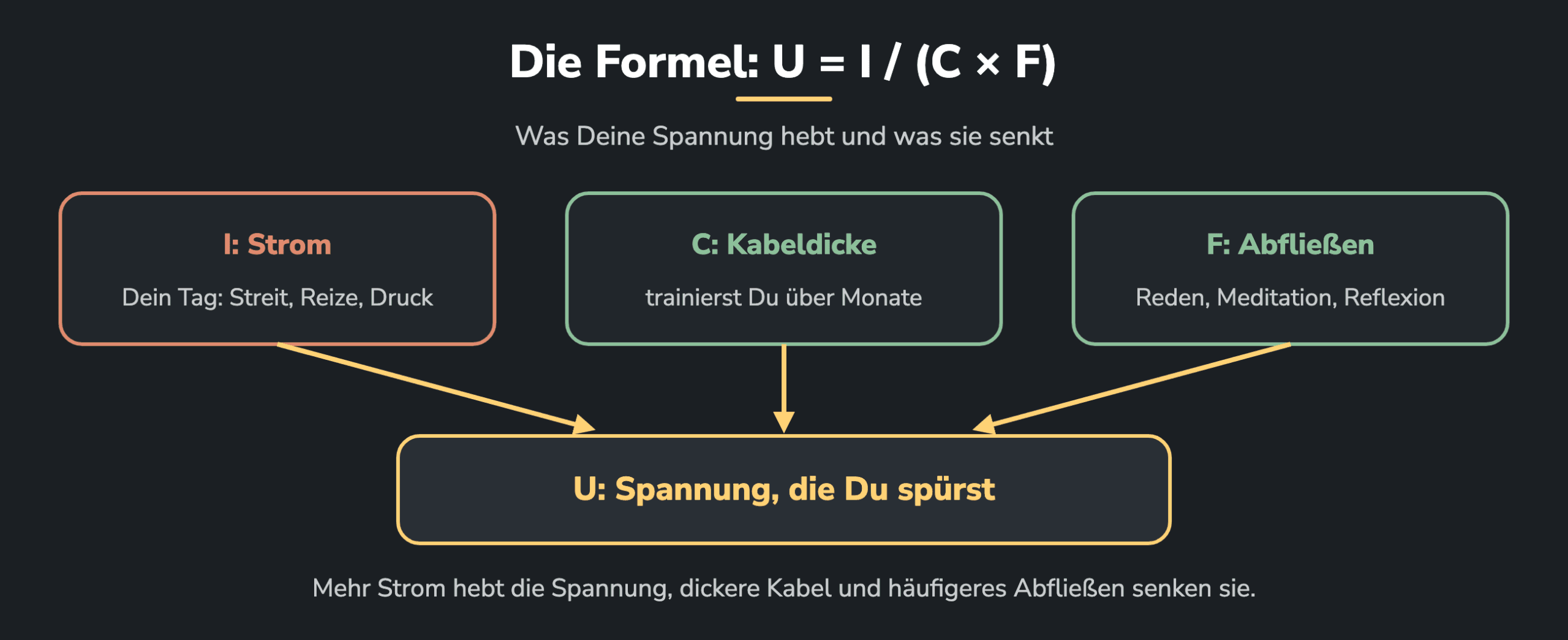 Die Formel als Schema: Drei Kästen führen zur Spannung U. Der Strom I, der hereinkommt, hebt sie; dickere Kabel C und häufigeres Abfließen F senken sie. C und F sind Dein Trainingsfeld.