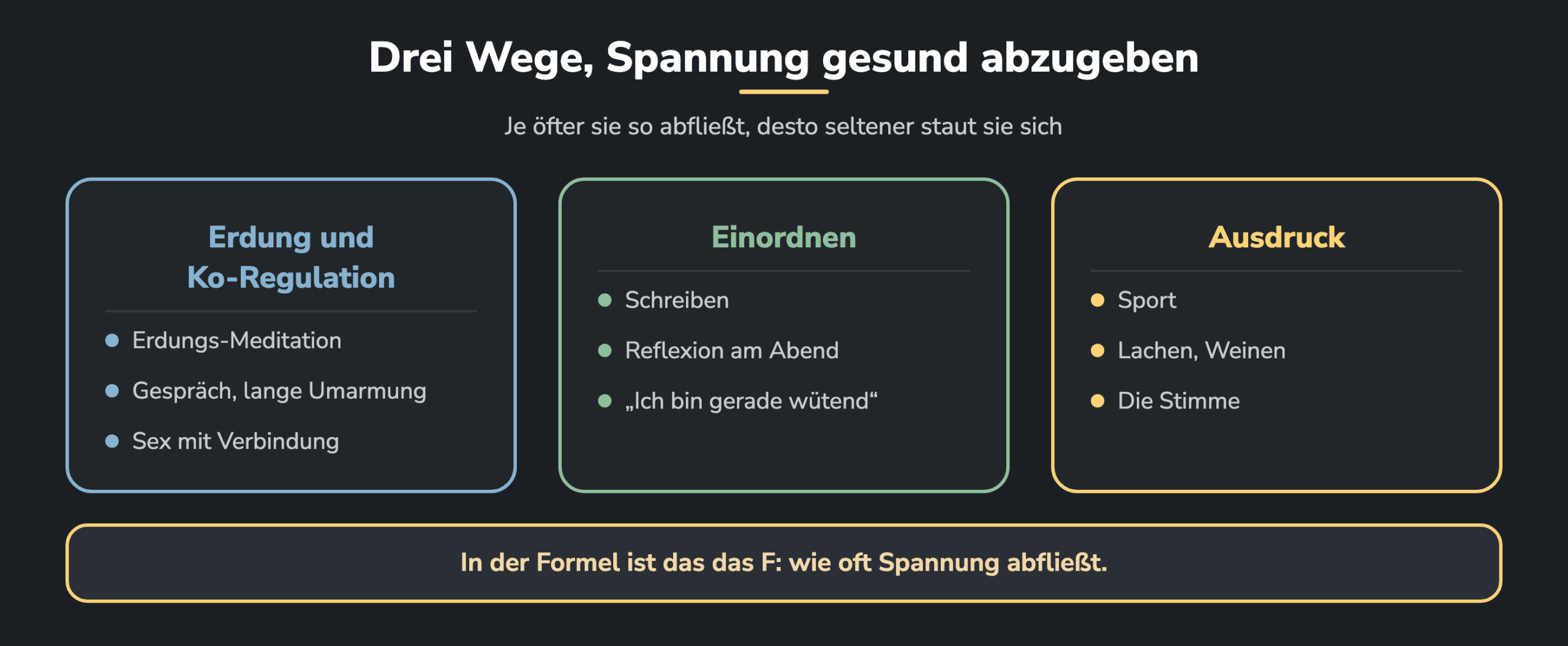 Drei Spalten, drei Familien, Spannung gesund abzugeben: Erdung und Ko-Regulation mit Erdungs-Meditation, Gespräch, Umarmung und Sex mit Verbindung; Einordnen durch Schreiben, Reflexion am Abend und das Benennen eines Gefühls; Ausdruck durch Sport, Lachen, Weinen und die Stimme.
