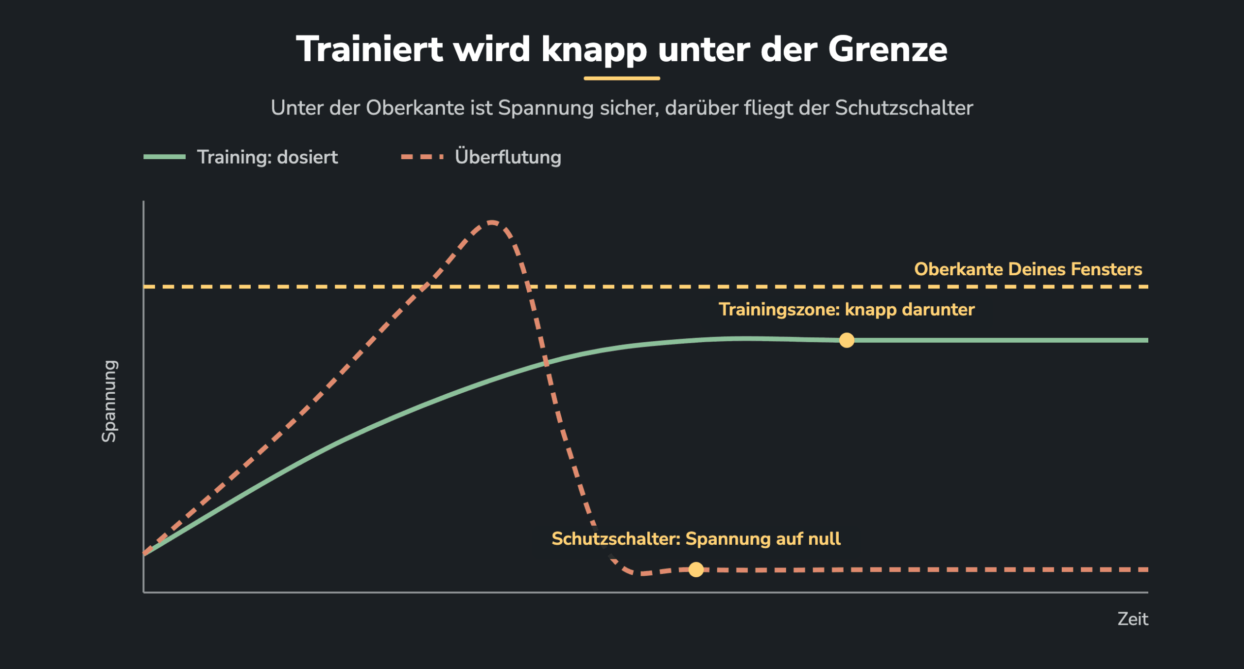 Kurve mit der Oberkante des Stresstoleranzfensters als gestrichelte Linie: Die Trainingslinie steigt knapp unter die Grenze und bleibt dort, die Überflutungslinie schießt darüber hinaus, bis der Schutzschalter die Spannung auf null setzt.