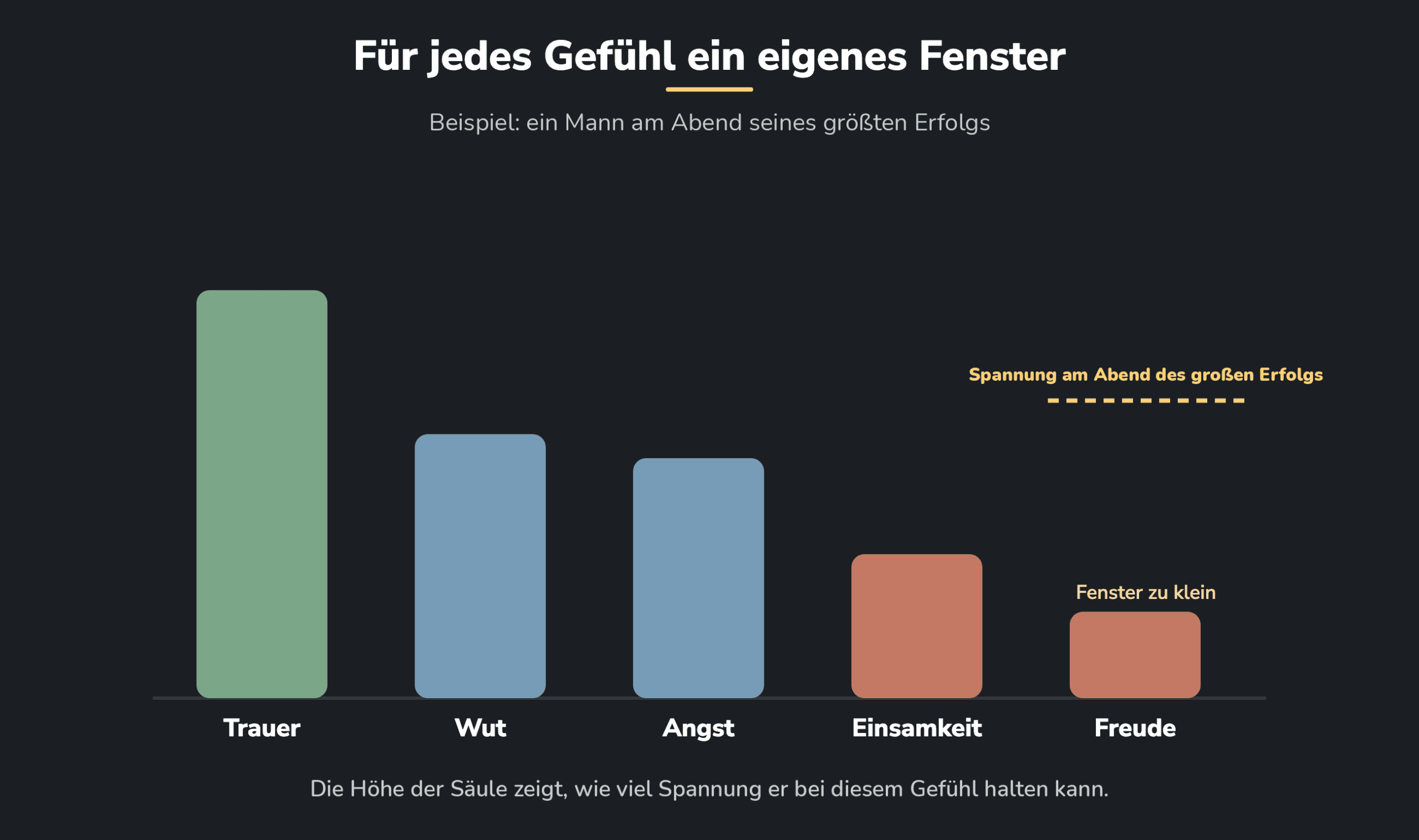 Grafik 2: Für jedes Gefühl ein eigenes Stresstoleranzfenster, am Beispiel eines Mannes am Abend seines größten Erfolgs. Trauer kann er gut halten, Wut und Angst mittel, Einsamkeit und Freude kaum.